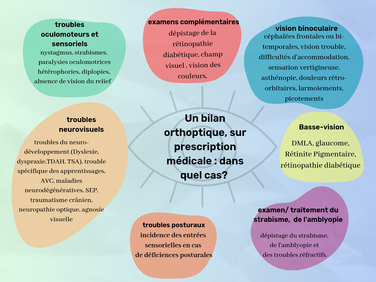 Schéma des indications pour un bilan orthoptique