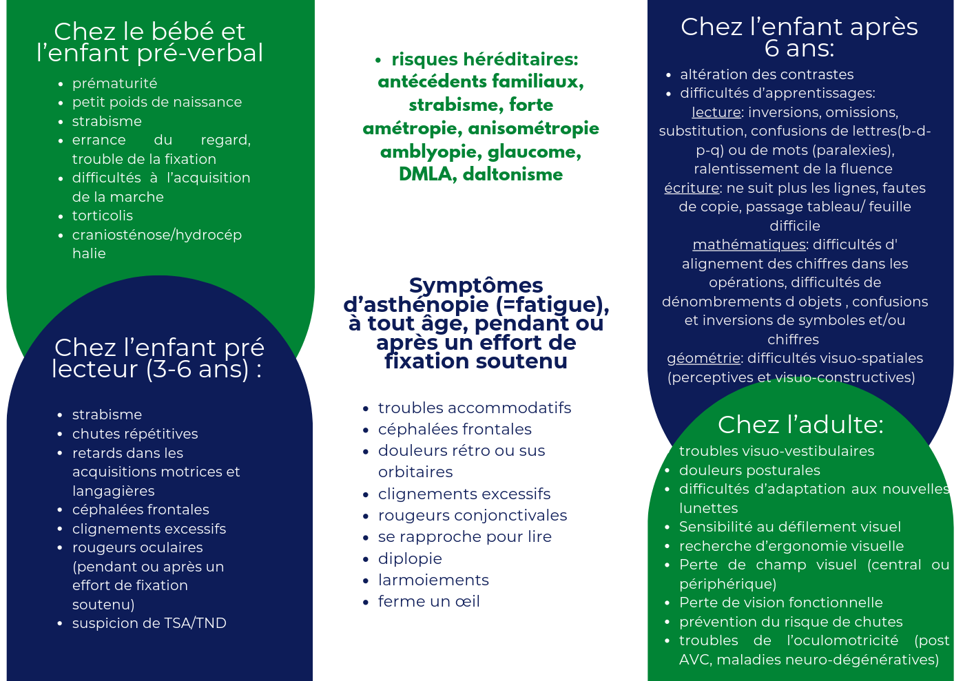 Infographie des signes d'alerte visuels pour consultation en orthoptie